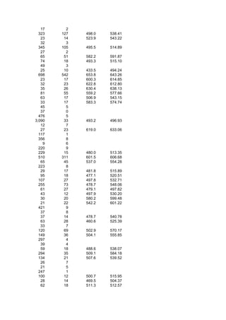 17     2
  323   127   498.0   538.41
   23    14   523.9   543.22
   32     3
  345   105   495.5   514.89
   27     2
   65    51   582.2   591.87
   74    18   493.3   515.10
   49     3
   25    10   433.5   494.24
  698   542   653.8   643.26
   23    17   600.3   614.85
   32    23   622.8   612.80
   35    26   630.4   638.13
   81    55   559.2   577.66
   63    17   506.9   543.15
   33    17   583.3   574.74
   45     5
   37     0
  476     5
3,090    33   493.2   496.93
   12     7
   27    23   619.0   633.06
  117     1
  356     8
    9     6
  220     9
  229    15   480.0   513.35
  510   311   601.5   606.68
   65    45   537.0   554.28
  223     8
   29    17   481.8   515.89
   95    18   477.1   520.51
  107    27   497.8   532.71
  255    73   478.7   548.06
   61    27   479.1   497.82
   43    12   497.9   530.20
   30    20   580.2   599.48
   21    22   542.2   601.22
  421     9
   37     8
   37    14   478.7   540.78
   63    28   460.6   525.39
   33     7
  120    69   502.9   570.17
  149    36   504.1   555.85
  297     4
   39     4
   59    18   488.6   538.07
  294    35   509.1   584.18
  134    21   507.6   539.52
   26     7
   21     5
  247     1
  100    12   500.7   515.95
   28    14   469.5   504.37
   62    18   511.3   512.57
 