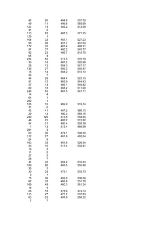 42    26   494.8   557.30
 49    11   499.6   565.69
127    14   483.2   513.09
 31     2
113    78   497.3   571.25
125     1
108    32   487.1   527.23
 98    36   447.7   437.03
172    35   481.4   498.21
 57    37   480.2   540.77
 52    22   466.7   515.75
 65     4
224    65   513.5   570.79
 30    18   487.2   520.68
 28    15   504.3   547.17
135    27   495.3   550.87
 15    14   564.2   615.14
 26     7
 44    29   464.4   523.15
 51    12   465.9   544.43
 27    13   486.1   548.82
 80    18   468.2   511.90
246    55   481.5   547.11
 14     4
 64     1
252     1
125    16   482.0   519.14
 31     6
 42    41   487.2   566.15
 29    13   480.3   565.16
230   126   473.8   558.65
 46    25   488.2   515.92
 54    31   480.4   505.59
  1    13   615.4   666.98
201     3
 60    30   474.1   508.30
317    77   461.9   492.04
 54     9
163    33   491.6   526.54
 20    16   517.4   532.91
 16     2
 11     0
 27     2
 28     7
 47    32   454.2   516.54
109    80   495.5   555.88
 35     5
 30    23   475.1   533.73
  9     7
 75    36   459.9   530.66
 67    32   486.8   531.70
109    48   480.3   561.24
 16     4
 26    18   478.0   473.74
113    27   475.7   537.83
 63    32   497.9   558.32
  7     7
 