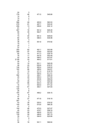 24    3
  178   46   471.5   549.89
   14    9
   70    2
   24    7
  588   49   493.9   563.53
  278   81   467.7   524.42
  206   13   556.8   635.12
   81    3
  287   16   551.2   626.40
   90   30   562.7   611.76
   72    8
   73   40   581.4   648.83
   60   24   586.5   636.98
   35    3
   38   15   501.8   570.92
   19    1
   24    1
   37    1
  300   82   491.1   553.99
  309   57   479.8   552.65
   65   15   471.3   534.79
   76   11   447.6   503.49
   52   16   599.2   637.87
2,108   33   464.2   517.61
   24    5
   20   10   521.1   549.29
   48   25   630.6   678.37
  156   87   483.4   539.22
  182   86   496.6   544.81
   31   15   571.3   618.79
   37   21   592.2   611.51
  392   10   483.7   509.33
   25   20   550.3   577.03
   21   15   463.6   495.83
   39   35   517.2   552.58
  131   86   503.3   551.80
   16   13   604.0   571.22
  132   61   495.1   547.93
  120    4
   26    8
  164   67   498.2   539.15
   16    8
   47    9
   46   27   471.8   518.19
  267    3
   53   30   525.5   576.52
  140   35   515.6   566.35
   21    2
  140   48   475.5   527.07
   45   23   479.7   508.33
  220   48   484.8   531.61
  128   50   496.8   567.75
   35   21   594.9   620.68
   71    9
   51    1
   36   16   541.1   566.64
 