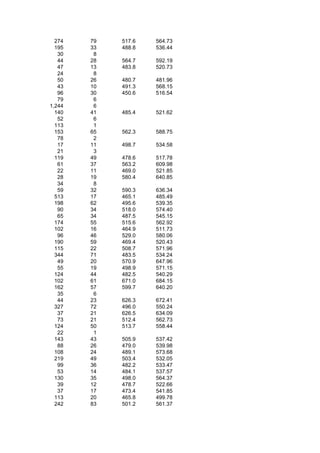 274   79   517.6   564.73
  195   33   488.8   536.44
   30    8
   44   28   564.7   592.19
   47   13   483.8   520.73
   24    8
   50   26   480.7   481.96
   43   10   491.3   568.15
   96   30   450.6   516.54
   79    6
1,244    6
  140   41   485.4   521.62
   52    6
  113    1
  153   65   562.3   588.75
   78    2
   17   11   498.7   534.58
   21    3
  119   49   478.6   517.78
   61   37   563.2   609.98
   22   11   469.0   521.85
   28   19   580.4   640.85
   34    8
   59   32   590.3   636.34
  513   17   465.1   485.49
  198   62   495.6   539.35
   90   34   518.0   574.40
   65   34   487.5   545.15
  174   55   515.6   562.92
  102   16   464.9   511.73
   96   46   529.0   580.06
  190   59   469.4   520.43
  115   22   508.7   571.96
  344   71   483.5   534.24
   49   20   570.9   647.96
   55   19   498.9   571.15
  124   44   482.5   540.29
  102   61   671.0   684.15
  162   57   599.7   640.20
   35    6
   44   23   626.3   672.41
  327   72   496.0   550.24
   37   21   626.5   634.09
   73   21   512.4   562.73
  124   50   513.7   558.44
   22    1
  143   43   505.9   537.42
   88   26   479.0   539.98
  108   24   489.1   573.68
  219   49   503.4   532.05
   99   36   482.2   533.47
   53   14   484.1   537.57
  130   35   498.0   564.37
   39   12   478.7   522.66
   37   17   473.4   541.85
  113   20   465.8   499.78
  242   83   501.2   561.37
 