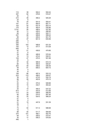 114    39   504.2   552.44
  357    62   478.6   516.47
   20     2
  212    48   480.2   545.29
   24     6
   78    24   541.0   593.41
  141    81   664.9   681.71
  103    52   631.9   653.14
  170    32   483.4   530.86
2,741    26   498.4   537.90
   95    11   439.3   496.92
   60    10   435.2   520.11
  237    90   569.8   599.22
   99    12   445.2   501.75
  104    47   601.0   635.89
  286     3
  248     1
  356   103   589.8   631.24
  193    12   477.7   513.38
  656     6
   42    21   438.6   474.66
   21     6
   29    20   489.8   570.54
   18    13   474.5   530.51
  149    47   470.3   501.68
   32     5
   57    32   585.9   610.14
   66    19   484.5   540.67
  303    49   498.5   536.49
   59    41   608.3   604.15
   40     5
   34     8
  148    66   497.4   533.10
  223   110   498.2   549.57
   39    27   473.0   530.19
   88    28   463.6   479.10
   27     7
   44    12   474.4   528.88
   54    14   434.7   493.22
   20     2
   25    10   484.4   537.22
  813    11   443.9   512.88
  113    33   548.6   589.46
   95    58   574.5   567.46
   45    25   524.5   566.24
   27     4
   30     2
   21    10   447.8   531.39
   39     7
   17     1
   73    54   511.3   586.68
   15     1
   88    55   511.7   584.69
  374   101   466.1   502.76
   69    17   428.2   510.41
   30    17   556.3   578.55
  446     1
 