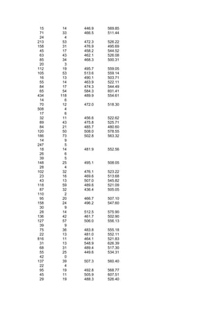 15    14   446.9   569.85
 71    33   466.5   511.44
 24     4
213    53   472.3   526.22
158    31   476.9   495.69
 45    17   458.2   544.52
 63    43   462.1   526.08
 85    34   468.3   500.31
 20     3
112    19   495.7   559.05
105    53   513.6   559.14
 16    13   490.1   503.71
 55    14   463.9   522.11
 84    17   474.3   544.49
 65    54   584.3   601.41
434   118   489.9   554.61
 14     6
 70    12   472.0   518.30
508     4
 17     6
 32    11   456.6   522.62
 89    43   475.8   525.71
 84    21   485.7   480.60
120    50   508.0   578.55
186    73   502.8   563.32
 14     9
247     5
 18    14   481.9   552.56
 26     6
 39     5
148    25   495.1   508.05
 28     4
102    32   476.1   523.22
 23    16   469.6   513.68
 43    13   507.0   545.82
118    59   489.6   521.09
 87    32   436.4   505.05
110     2
 95    20   466.7   507.10
158    24   496.2   547.60
 30     9
 28    14   512.5   575.90
136    42   461.7   502.90
127    57   506.0   556.13
 39     9
 75    36   483.8   555.18
 22    13   481.0   552.11
816    11   464.1   521.83
 31    13   548.9   626.39
 68    31   489.4   517.30
 55    25   449.6   534.31
 42     0
137    39   507.3   560.40
 22     4
 95    19   492.8   568.77
 45    11   505.9   607.51
 29    19   488.3   526.40
 