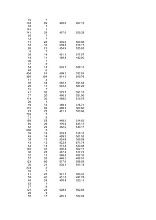 15     7
193    89   466.6   497.15
 93     1
145     1
141    29   487.6   529.28
 55     7
 12     7
 51    28   495.0   559.98
 18    10   539.8   616.17
 26    21   454.9   525.65
  8     7
 38    14   491.1   517.87
 49    11   450.4   482.00
 30     7
 37     2
 54    13   504.1   538.15
 40     6
454    81   499.5   532.91
365   194   514.1   549.76
 41     3
 58    44   582.1   591.63
 20    11   542.8   587.28
 15     7
 41    28   573.7   591.31
 37    20   490.1   521.90
114    30   488.0   519.76
 20     1
 19    15   460.1   476.71
115    65   480.1   509.66
 23    22   481.1   520.66
729     7
 31     8
168    53   448.5   514.82
 60    36   476.5   534.41
 62    29   482.9   549.17
690     2
 39    19   503.3   518.10
 49    14   489.2   501.92
 39    12   524.4   559.09
 43    12   502.4   571.74
 53    14   474.3   530.88
149    42   495.4   562.11
 36    22   467.3   517.72
 32    11   548.8   632.35
 57    28   448.5   488.81
123    66   517.6   558.59
 36    21   505.1   547.18
234     2
 10     7
 41    23   521.1   559.45
 59    46   451.8   491.28
 46    24   470.4   520.11
 53     1
 37     8
124    22   528.5   562.56
 28     3
 52    17   485.1   539.63
 