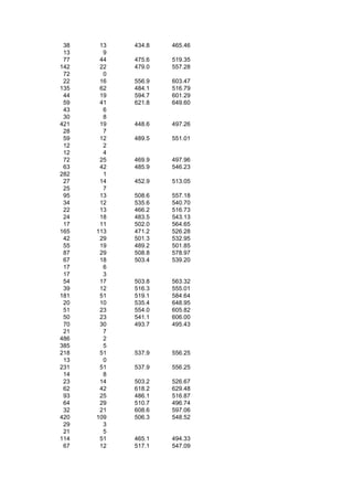 38    13   434.8   465.46
 13     9
 77    44   475.6   519.35
142    22   479.0   557.28
 72     0
 22    16   556.9   603.47
135    62   484.1   516.79
 44    19   594.7   601.29
 59    41   621.8   649.60
 43     6
 30     8
421    19   448.6   497.26
 28     7
 59    12   489.5   551.01
 12     2
 12     4
 72    25   469.9   497.96
 63    42   485.9   546.23
282     1
 27    14   452.9   513.05
 25     7
 95    13   508.6   557.18
 34    12   535.6   540.70
 22    13   466.2   516.73
 24    18   483.5   543.13
 17    11   502.0   564.65
165   113   471.2   526.28
 42    29   501.3   532.95
 55    19   489.2   501.85
 87    29   508.8   578.97
 67    18   503.4   539.20
 17     6
 17     3
 54    17   503.8   563.32
 39    12   516.3   555.01
181    51   519.1   584.64
 20    10   535.4   648.95
 51    23   554.0   605.82
 50    23   541.1   606.00
 70    30   493.7   495.43
 21     7
486     2
385     5
218    51   537.9   556.25
 13     0
231    51   537.9   556.25
 14     8
 23    14   503.2   526.67
 62    42   618.2   629.48
 93    25   486.1   516.87
 64    29   510.7   496.74
 32    21   608.6   597.06
420   109   506.3   548.52
 29     3
 21     5
114    51   465.1   494.33
 67    12   517.1   547.09
 