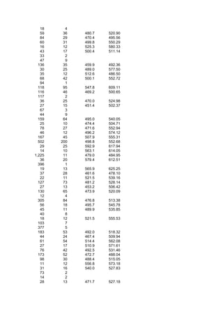 18     4
   59    36   480.7   520.90
   84    29   470.4   495.56
   60    31   499.8   550.29
   16    12   525.3   580.33
   43    17   500.4   511.14
   33     2
   47     9
  136    35   459.9   492.36
   30    25   489.0   577.50
   35    12   512.6   486.50
   68    42   500.1   552.72
   94     1
  118    95   547.8   609.11
  116    46   469.2   500.65
  117     2
   36    25   470.0   524.98
   27    15   451.4   502.37
   67     3
   44     9
  159    64   495.0   540.05
   25    10   474.4   504.71
   78    27   471.6   552.94
   46    12   496.2   574.12
  167    45   507.9   555.31
  502   200   498.8   552.68
   29    25   592.9   617.94
   14    10   563.1   614.05
1,225    11   479.0   484.95
   36    20   579.4   612.51
  396     1
   19    13   565.9   625.25
   37    28   461.6   478.10
   22    11   521.5   539.16
  127    73   481.2   528.14
   27    13   453.2   506.42
  130    65   473.9   520.09
   12     4
  305    84   476.8   513.38
   56    18   495.7   545.78
   45    11   489.9   535.85
   40     8
   18    12   521.5   555.53
  103     7
  377     5
  183    53   492.0   518.32
   44    24   467.4   509.94
   61    54   514.4   562.08
   27    17   510.9   571.61
   76    42   492.5   531.46
  173    52   472.7   488.04
   98    30   488.4   515.05
   11    12   556.8   573.18
   31    16   540.0   527.83
   73     2
   14     2
   28    13   471.7   527.18
 