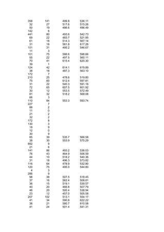 358   141   499.8   536.11
 32    27   517.6   515.26
 50    19   486.6   496.49
142     6
441    80   493.6   542.73
 69    22   483.7   521.95
 61    18   514.3   567.14
 31    18   561.8   617.26
151    31   495.2   546.67
 11     3
101    75   586.6   598.66
 55    22   497.5   560.11
 70    41   615.4   620.30
 39     1
124    42   614.1   619.89
 38    18   487.3   563.10
172     7
210    25   478.6   519.80
 75    60   612.4   597.81
 31    22   540.3   591.16
 72    65   607.5   601.92
 30    12   553.5   572.49
 81    32   518.2   568.08
 66     3
110    84   553.3   593.74
227     7
 88     2
 11     0
 21     2
 32     2
172     8
130     3
 18     9
 12     0
 30     9
 85    39   535.7   566.58
 38    30   553.9   575.29
892     9
 21     6
141    86   493.2   536.03
 76    43   464.9   506.59
 44    10   518.2   540.36
 31    18   496.3   573.82
116    64   478.9   532.80
120    75   495.0   544.80
  4     3
286     9
 98    38   507.5   518.45
 37    16   562.4   508.81
 36    15   519.1   539.57
 40    20   466.8   507.79
 46    20   500.4   538.94
 23    12   457.0   505.58
207   102   513.1   554.17
 41    34   590.8   622.22
 38    21   580.7   610.58
 41    24   501.4   541.31
 