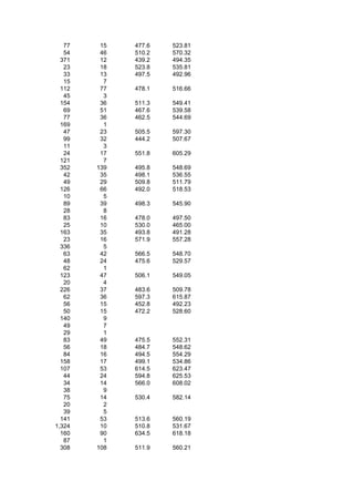 77    15   477.6   523.81
   54    46   510.2   570.32
  371    12   439.2   494.35
   23    18   523.8   535.81
   33    13   497.5   492.96
   15     7
  112    77   478.1   516.66
   45     3
  154    36   511.3   549.41
   69    51   467.6   539.58
   77    36   462.5   544.69
  169     1
   47    23   505.5   597.30
   99    32   444.2   507.67
   11     3
   24    17   551.8   605.29
  121     7
  352   139   495.8   548.69
   42    35   498.1   536.55
   49    29   509.8   511.79
  126    66   492.0   518.53
   10     5
   89    39   498.3   545.90
   28     8
   83    16   478.0   497.50
   25    10   530.0   465.00
  163    35   493.8   491.28
   23    16   571.9   557.28
  336     5
   63    42   566.5   548.70
   48    24   475.6   529.57
   62     1
  123    47   506.1   549.05
   20     4
  226    37   483.6   509.78
   62    36   597.3   615.87
   56    15   452.8   492.23
   50    15   472.2   528.60
  140     9
   49     7
   29     1
   83    49   475.5   552.31
   56    18   484.7   548.62
   84    16   494.5   554.29
  158    17   499.1   534.86
  107    53   614.5   623.47
   44    24   594.8   625.53
   34    14   566.0   608.02
   38     9
   75    14   530.4   582.14
   20     2
   39     5
  141    53   513.6   560.19
1,324    10   510.8   531.67
  160    90   634.5   618.18
   87     1
  308   108   511.9   560.21
 