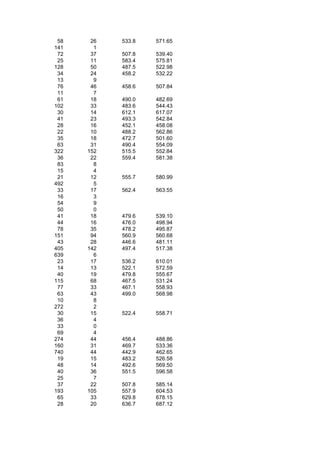 58    26   533.8   571.65
141     1
 72    37   507.8   539.40
 25    11   583.4   575.81
128    50   487.5   522.98
 34    24   458.2   532.22
 13     9
 76    46   458.6   507.84
 11     7
 61    18   490.0   482.69
102    33   483.6   544.43
 30    14   612.1   617.07
 41    23   493.3   542.84
 28    16   452.1   458.08
 22    10   488.2   562.86
 35    18   472.7   501.60
 63    31   490.4   554.09
322   152   515.5   552.84
 36    22   559.4   581.38
 83     8
 15     4
 21    12   555.7   580.99
492     5
 33    17   562.4   563.55
 16     3
 54     9
 50     0
 41    18   479.6   539.10
 44    16   476.0   498.94
 78    35   478.2   495.87
151    94   560.9   560.68
 43    28   446.6   481.11
405   142   497.4   517.38
639     6
 23    17   536.2   610.01
 14    13   522.1   572.59
 40    19   479.8   555.67
115    68   467.5   531.24
 77    33   467.1   558.93
 63    43   499.0   568.98
 10     8
272     2
 30    15   522.4   558.71
 36     4
 33     0
 69     4
274    44   456.4   488.86
160    31   469.7   533.36
740    44   442.9   462.65
 19    15   483.2   526.58
 48    14   492.6   569.50
 40    36   551.5   596.58
 25     7
 37    22   507.8   585.14
193   105   557.9   604.53
 65    33   629.8   678.15
 28    20   636.7   687.12
 