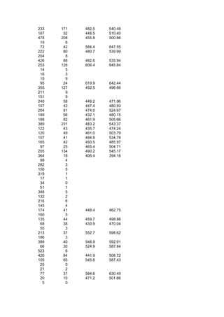 233   171   482.5   540.48
167    52   448.5   510.40
478   208   455.8   500.66
 19     6
 72    42   584.4   647.55
222    80   480.7   539.99
204     8
426    88   482.6   535.94
253   128   606.4   645.84
 14     5
 16     3
 15     9
 95    24   619.9   642.44
355   127   452.5   496.66
211     9
151     9
240    58   449.2   471.96
107    43   447.4   480.93
204    81   474.0   524.97
189    56   432.1   480.15
188    82   461.9   505.66
389   231   483.2   543.37
122    43   435.7   474.24
120    49   461.0   503.79
107    41   484.8   534.78
165    42   450.5   485.97
 97    25   465.4   504.71
205   134   490.2   545.17
364    18   406.4   394.16
 99     4
282     3
150     5
319     1
 17     1
 34     0
 51     1
348     5
132     2
216     6
145     4
174    41   448.4   462.75
160     5
135    44   459.7   498.88
 68    38   433.9   470.04
 55     3
213    37   552.7   598.62
186     3
399    40   548.9   592.91
 66    30   524.9   587.84
523     6
420    84   441.9   508.72
105    65   545.6   587.43
 25     0
 21     2
 77    37   584.6   630.49
 20    10   471.2   501.86
  5     0
 