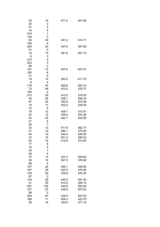 25    10   471.2   501.86
 30     3
 21     5
 14     4
219     1
148     3
 94    49   451.2   514.11
199     4
293    53   447.9   507.90
 21     5
 18    10   481.8   507.15
  9     3
214     2
223     5
 96     3
191    72   637.4   657.07
185     8
 21     6
 19    14   550.2   611.70
  8     4
179    43   620.6   652.74
 73    48   475.5   525.77
140     2
213    50   473.5   519.25
 40    26   528.1   584.24
 97    20   450.0   474.38
 19    11   452.0   529.38
 12     8
 18    12   429.1   513.51
 24    12   458.4   491.68
 42    24   443.7   502.59
 21     8
 30     7
 33    12   511.8   562.17
 21    10   485.1   570.05
 54    10   549.4   560.95
 37    15   551.4   589.03
 25    12   514.6   573.93
 17     8
 16     4
 23     7
 49     5
 72    12   437.4   483.64
 39    18   507.3   576.56
 88     4
127    22   490.1   554.92
167    29   437.6   470.96
139    42   429.8   483.43
 87     2
139    26   443.5   491.93
 41    29   514.5   559.14
287   136   440.8   509.58
107    67   436.9   507.63
 99     0
206    67   436.9   507.63
168    11   404.3   423.75
 29    16   433.0   471.18
 
