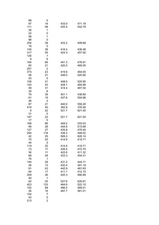 68     0
 97    16   433.0   471.18
111    58   425.4   452.79
 36     1
 22     0
 58     1
 98     0
254    39   433.2   408.68
 18     5
145    38   416.4   436.48
317    55   424.3   457.00
126     1
  9     6
164    66   441.3   476.91
 82    21   420.5   469.05
291     2
373    23   419.8   464.00
 56    21   448.0   520.90
 53     0
109    21   448.0   520.90
125    43   428.1   484.98
 49    31   414.4   467.54
 30     8
 79    39   401.1   438.89
 61    19   437.6   554.98
 26     2
 87    21   440.0   559.26
419    40   392.8   376.46
  0    22   521.7   621.05
 31     0
147    22   521.7   621.05
 17     5
168    86   449.2   533.03
 89    28   454.6   515.68
127    27   435.8   479.45
295   118   438.3   499.02
 42    25   569.3   626.14
 75    20   414.9   418.71
 44     0
119    20   414.9   418.71
 73    17   439.5   472.70
 36    11   422.6   411.32
 68    28   433.3   454.31
 76     1
144    29   431.2   444.71
 36    13   432.4   491.19
 61    43   442.9   481.63
 84    17   411.1   412.15
209    26   420.3   466.89
 40     1
 62    25   527.6   626.81
423   133   464.6   522.10
102    68   496.0   568.01
 36    16   487.7   561.01
104     7
 42     0
213     2
 