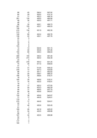 88    45   546.4   597.92
 64    29   429.5   412.14
 21    11   452.3   464.76
261   135   449.0   480.08
 48    34   430.0   491.71
 48     1
 96    35   428.1   486.73
307   125   433.7   469.53
108     9
415   134   431.9   462.30
313     2
149    60   443.4   492.76
158    22   450.1   497.76
 24     5
 31     1
 55     6
 38     2
103     8
 14    13   524.6   591.15
 43    22   453.6   497.26
193    80   439.3   466.03
 73     1
309   150   446.4   481.46
270   214   464.2   502.39
 23     4
293   218   463.2   501.25
 74    30   511.0   558.83
 41     1
115    31   513.6   559.22
378    17   427.3   424.69
 88    17   441.1   463.93
 26    20   538.7   566.22
166    35   448.6   519.31
 18     0
184    35   448.6   519.31
 31    16   420.5   479.91
 18     1
 49    17   420.2   477.05
 34    20   423.3   462.29
 48    17   449.5   527.75
 64    38   459.6   540.67
 91     0
155    38   459.6   540.67
 71    17   444.8   524.61
179     0
275    17   444.8   524.61
 22     5
 77    46   430.8   522.45
 91     1
169    26   441.8   425.22
 81    34   425.5   499.88
 86     0
167    34   425.5   499.88
 52     8
 67     1
117     0
184     1
 