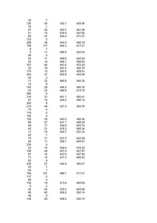 20     7
126    50   432.1   424.56
 78     1
 81    30   445.7   461.58
 21    15   535.9   537.94
 85    37   445.4   471.01
123     2
208    39   442.4   456.78
198   117   464.3   517.21
  8     7
  5    11   489.6   542.54
 48     0
 53    11   489.6   542.54
 24    18   456.1   526.65
167    84   441.6   472.25
 25    18   447.4   450.76
175    13   393.5   429.61
200    31   424.8   442.09
 24     3
 71    22   480.8   548.35
 74     6
165    28   448.3   485.76
 53    25   469.9   514.76
265     6
318    31   461.1   495.41
 67    14   439.2   485.15
363     9
219    49   437.5   493.76
 75     4
119     0
194     4
150    30   440.5   482.46
 88    27   431.1   499.29
 69    11   454.8   463.74
 40    21   478.3   565.34
 17    10   524.7   537.34
 42     1
 79    11   527.4   542.09
 29    11   528.1   604.97
276     4
 33    14   426.6   472.22
156    48   427.0   447.87
 67    16   433.0   507.90
 71    14   431.3   484.42
 62     8
230    27   442.9   485.31
 55     7
 54     1
199   101   468.1   517.31
137     5
 88     4
158    19   413.6   485.09
  9     2
 35    24   535.5   642.08
 90    60   458.2   550.14
 48     0
138    60   458.2   550.14
 