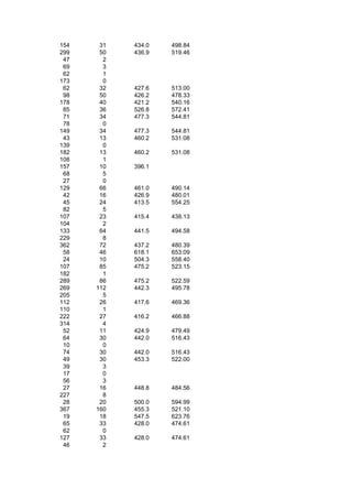 154    31   434.0   498.84
299    50   436.9   519.46
 47     2
 69     3
 62     1
173     0
 62    32   427.6   513.00
 98    50   426.2   478.33
178    40   421.2   540.16
 85    36   526.8   572.41
 71    34   477.3   544.81
 78     0
149    34   477.3   544.81
 43    13   460.2   531.08
139     0
182    13   460.2   531.08
108     1
157    10   396.1
 68     5
 27     0
129    66   461.0   490.14
 42    16   426.9   480.01
 45    24   413.5   554.25
 82     5
107    23   415.4   438.13
104     2
133    64   441.5   494.58
229     8
362    72   437.2   480.39
 58    46   618.1   653.09
 24    10   504.3   558.40
107    85   475.2   523.15
182     1
289    86   475.2   522.59
269   112   442.3   495.78
205     5
112    26   417.6   469.36
110     1
222    27   416.2   466.88
314     4
 52    11   424.9   479.49
 64    30   442.0   516.43
 10     0
 74    30   442.0   516.43
 49    30   453.3   522.00
 39     3
 17     0
 56     3
 27    16   448.8   484.56
227     8
 28    20   500.0   594.99
367   160   455.3   521.10
 19    18   547.5   623.76
 65    33   428.0   474.61
 62     0
127    33   428.0   474.61
 46     2
 