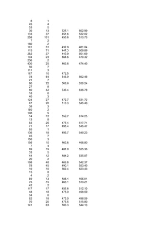 8     1
 45     4
 53     5
 30    13   527.1   602.99
133    37   451.6   522.02
258   131   453.6   513.73
  7     2
180     2
191    31   432.9   481.04
115    71   447.3   509.89
282    37   443.9   501.69
194    23   464.6   470.32
236     2
430    25   463.8   474.40
 56     7
111     3
167    10   472.5
 78    54   546.9   562.46
 21     7
 80    22   509.6   550.24
 27     8
 60    42   636.4   646.78
 18     6
 40     3
124    27   472.7   531.72
 87    20   513.3   545.40
 38     3
160     2
198     5
 14    12   559.7   614.25
 13     8
 83    25   477.4   517.71
 71    17   495.4   545.47
 65     1
136    18   495.7   549.23
 45     7
150     3
195    10   463.6   466.80
  7     4
 69    19   481.0   525.36
 33     5
 44    12   484.2   535.87
 20     2
198    48   469.8   542.37
 78    45   490.1   553.40
 10    10   569.4   623.43
 15     8
  4     2
 59    13   486.4   495.91
 75    15   463.1   513.21
 42     2
117    17   456.6   512.10
 48    18   475.0   498.59
 34     0
 82    18   475.0   498.59
 70    20   475.5   515.80
141    63   503.3   544.13
 