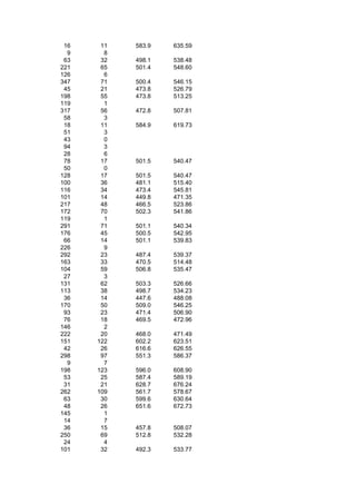 16    11   583.9   635.59
  9     8
 63    32   498.1   538.48
221    65   501.4   548.60
126     6
347    71   500.4   546.15
 45    21   473.8   526.79
198    55   473.8   513.25
119     1
317    56   472.8   507.81
 58     3
 18    11   584.9   619.73
 51     3
 43     0
 94     3
 28     6
 78    17   501.5   540.47
 50     0
128    17   501.5   540.47
100    36   481.1   515.40
116    34   473.4   545.81
101    14   449.8   471.35
217    48   466.5   523.86
172    70   502.3   541.86
119     1
291    71   501.1   540.34
176    45   500.5   542.95
 66    14   501.1   539.83
226     9
292    23   487.4   539.37
163    33   470.5   514.48
104    59   506.8   535.47
 27     3
131    62   503.3   526.66
113    38   498.7   534.23
 36    14   447.6   488.08
170    50   509.0   546.25
 93    23   471.4   506.90
 76    18   469.5   472.96
146     2
222    20   468.0   471.49
151   122   602.2   623.51
 42    26   616.6   626.55
298    97   551.3   586.37
  9     7
198   123   596.0   608.90
 53    25   587.4   589.19
 31    21   628.7   676.24
262   109   561.7   578.67
 63    30   599.6   630.64
 48    26   651.6   672.73
145     1
 14     7
 36    15   457.8   508.07
250    69   512.8   532.28
 24     4
101    32   492.3   533.77
 