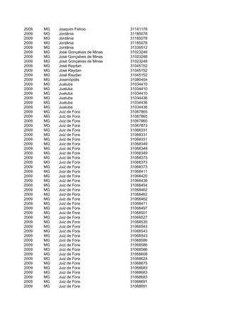 2009   MG   Joaquim Felício           31141178
2009   MG   Jordânia                  31185078
2009   MG   Jordânia                  31185078
2009   MG   Jordânia                  31185078
2009   MG   Jordânia                  31339512
2009   MG   José Gonçalves de Minas   31023248
2009   MG   José Gonçalves de Minas   31023248
2009   MG   José Gonçalves de Minas   31023248
2009   MG   José Raydan               31045152
2009   MG   José Raydan               31045152
2009   MG   José Raydan               31045152
2009   MG   Josenópolis               31080454
2009   MG   Juatuba                   31034410
2009   MG   Juatuba                   31034410
2009   MG   Juatuba                   31034410
2009   MG   Juatuba                   31034436
2009   MG   Juatuba                   31034436
2009   MG   Juatuba                   31034436
2009   MG   Juiz de Fora              31067865
2009   MG   Juiz de Fora              31067865
2009   MG   Juiz de Fora              31067865
2009   MG   Juiz de Fora              31067873
2009   MG   Juiz de Fora              31068331
2009   MG   Juiz de Fora              31068331
2009   MG   Juiz de Fora              31068331
2009   MG   Juiz de Fora              31068349
2009   MG   Juiz de Fora              31068349
2009   MG   Juiz de Fora              31068349
2009   MG   Juiz de Fora              31068373
2009   MG   Juiz de Fora              31068373
2009   MG   Juiz de Fora              31068373
2009   MG   Juiz de Fora              31068411
2009   MG   Juiz de Fora              31068420
2009   MG   Juiz de Fora              31068438
2009   MG   Juiz de Fora              31068454
2009   MG   Juiz de Fora              31068462
2009   MG   Juiz de Fora              31068462
2009   MG   Juiz de Fora              31068462
2009   MG   Juiz de Fora              31068471
2009   MG   Juiz de Fora              31068497
2009   MG   Juiz de Fora              31068501
2009   MG   Juiz de Fora              31068527
2009   MG   Juiz de Fora              31068535
2009   MG   Juiz de Fora              31068543
2009   MG   Juiz de Fora              31068543
2009   MG   Juiz de Fora              31068543
2009   MG   Juiz de Fora              31068586
2009   MG   Juiz de Fora              31068586
2009   MG   Juiz de Fora              31068586
2009   MG   Juiz de Fora              31068608
2009   MG   Juiz de Fora              31068624
2009   MG   Juiz de Fora              31068675
2009   MG   Juiz de Fora              31068683
2009   MG   Juiz de Fora              31068683
2009   MG   Juiz de Fora              31068683
2009   MG   Juiz de Fora              31068691
2009   MG   Juiz de Fora              31068691
 