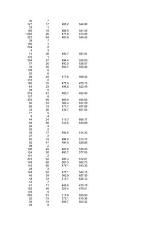 30    7
  127   17   485.2   544.80
   33    1
  160   18   484.5   541.55
1,683   26   471.8   473.85
  272   64   480.8   546.45
   39    7
  185    1
  224    8
    4    3
   74   36   493.7   557.94
  170    1
  244   37   494.4   556.00
   57   36   490.0   538.07
   33   20   492.7   559.46
  108    6
   52    6
   68   29   477.6   468.30
  112    6
  180   35   472.0   470.13
   64   33   495.8   522.49
   48    9
  219   61   485.7   492.40
  157    8
  376   69   485.9   494.90
   80   53   606.4   637.29
   80   19   471.7   497.69
   33   26   636.7   651.05
   17    5
    9    4
   44   24   616.3   606.17
   58   56   643.6   649.68
   26    4
   20    2
   38   17   492.5   514.33
   47    2
   85   19   494.0   513.12
   92   47   491.0   539.66
   98    2
  190   49   489.8   539.03
  124   50   493.7   577.85
  151    2
  275   52   491.3   572.81
  148   68   500.3   562.73
  116   60   474.1   543.30
   28    2
  144   62   477.1   542.15
   46   39   602.9   657.55
   48   34   616.7   635.13
   12    7
   41   11   446.6   410.10
  162   46   525.4   570.01
  103    5
  265   51   517.8   559.50
   25   19   572.1   610.38
   36   19   498.7   603.32
   28    8
 
