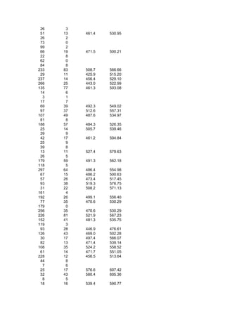26    3
 51   13   461.4   530.95
 26    2
 73    0
 99    2
 66   19   471.5   500.21
 22    8
 62    0
 84    8
233   83   508.7   566.66
 29   11   425.9   515.20
237   14   456.4   529.10
266   25   443.0   522.99
135   77   461.3   503.08
 14    6
  3    1
 17    7
 69   39   492.3   549.02
 97   37   512.6   557.31
107   49   487.6   534.97
 81    8
188   57   484.3   526.35
 25   14   505.7   539.46
 39    9
 42   17   461.2   504.84
 25    9
 39    8
 13   11   527.4   579.63
 26    5
179   59   491.3   562.18
118    5
297   64   486.4   554.98
 67   15   486.2   500.63
 57   26   473.4   517.45
 93   38   519.3   576.75
 31   22   508.2   571.13
161    4
192   26   499.1   556.40
 77   35   470.6   530.29
179    0
256   35   470.6   530.29
226   81   521.9   567.23
152   41   481.3   535.75
119    3
 93   28   446.9   476.61
126   43   469.0   502.28
 30   17   497.4   566.07
 82   13   471.4   539.14
108   35   524.2   558.52
 61   14   471.7   551.05
228   12   456.5   513.64
 44    8
  7    6
 25   17   576.6   607.42
 32   43   580.4   605.36
  8    5
 18   16   539.4   590.77
 