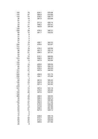 100    78   634.1   676.98
133    97   585.9   616.89
118    74   576.2   626.77
 26    18   567.8   633.88
 91     0
 15    13   571.5   626.14
 33    11   548.2   632.41
 99    24   483.8   554.50
129     4
228    28   476.5   540.31
 69    12   461.7   535.02
 48     8
 31     5
 26     0
 57     5
 74    19   458.7   542.53
244    73   478.6   523.87
131     5
375    78   476.2   522.69
 56    25   491.3   552.19
 68    21   459.3   521.91
 22     5
 79    72   619.1   648.60
514   143   508.5   556.87
 74    15   447.9   503.96
105     1
179    16   455.6   509.04
 82    27   502.0   556.10
 53    17   478.3   493.55
151    27   497.9   546.63
377     7
528    34   484.8   531.74
255    11   454.7   472.68
175     3
 69    19   481.6   545.42
146    23   522.9   557.65
 53    11   501.3   543.82
278     3
331    14   487.4   531.19
 72    14   475.5   525.26
183    26   467.6   535.91
182     2
365    28   466.0   529.53
 30    20   508.3   559.13
 24    17   552.3   540.84
102    67   582.9   611.48
 27    21   618.8   634.38
 34    13   473.8   537.89
 93    67   558.5   601.99
 55    51   627.9   629.13
 15     6
 12     6
 17    17   636.8   680.18
 80    68   614.7   649.45
 69    46   612.4   629.58
 39    23   580.6   617.85
 25     8
 