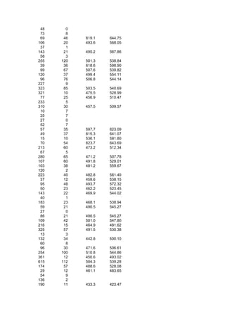 48     0
 73     8
 69    46   619.1   644.75
106    20   493.6   568.05
 37     1
143    21   495.2   567.86
 58     3
255   120   501.3   538.84
 39    36   618.6   598.90
 99    67   507.6   539.82
120    37   499.4   554.11
 96    76   506.8   544.14
227     9
323    85   503.5   540.69
321    10   475.5   528.99
 77    25   456.9   510.47
233     5
310    30   457.5   509.57
 10     7
 25     7
 27     0
 52     7
 57    35   597.7   623.09
 49    37   615.3   641.07
 15    10   536.1   581.80
 70    54   623.7   643.69
213    60   473.2   512.34
 67     5
280    65   471.2   507.78
107    60   491.8   529.01
103    38   481.2   559.67
120     2
223    40   482.8   561.40
 37    12   459.6   538.15
 95    48   493.7   572.32
 50    23   462.2   523.45
143    22   469.9   544.02
 40     1
183    23   468.1   538.94
 59    21   490.5   545.27
 27     0
 86    21   490.5   545.27
109    42   501.0   547.80
216    15   464.9   481.62
325    57   491.5   530.38
 13     3
132    34   442.8   500.10
 60     8
 96    30   471.6   506.61
254   100   510.8   544.86
361    12   450.6   493.02
615   112   504.3   539.28
174    57   488.6   528.08
 29    12   461.1   483.65
 54     9
136     2
190    11   433.3   423.47
 