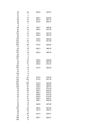50    22   500.5   530.37
 21     7
 12     7
 24    10   590.7   602.85
 20    13   607.8   597.14
 28    14   619.0   602.37
 18     1
  6     1
 69    18   438.7   448.45
 87    14   504.4   557.55
 85     0
172    14   504.4   557.55
 62    10   482.4   462.43
 62     1
124    11   479.0   465.63
164    42   477.8   551.08
279     4
443    46   475.2   546.04
 17     2
 93    16   462.3   489.76
104     0
197    16   462.3   489.76
 25     8
136     0
161     8
 41    15   469.6   509.80
 39    37   599.9   607.83
 34    12   442.0   374.14
163     7
197    19   437.0   385.20
 47     6
 79     0
126     6
 27     9
112    47   474.9   478.79
193   104   515.4   557.33
108     2
301   106   514.0   553.99
106    24   484.8   485.83
106    37   479.3   497.74
 39    26   610.5   614.39
 43    28   592.7   620.03
 15    11   548.3   578.72
 25    19   548.6   543.39
 25    21   630.4   614.35
 11    10   544.5   546.01
 27    19   598.1   598.39
 14     9
 79    18   482.6   487.84
 28     0
107    18   482.6   487.84
 36    25   521.0   529.51
 36     0
 72    25   521.0   529.51
 60     8
108    36   483.7   526.57
145     6
 