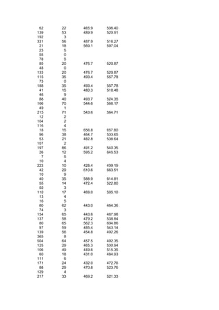 62   22   465.9   506.40
139   53   489.9   520.91
192    3
331   56   487.9   516.27
 21   18   569.1   597.04
 23    5
 55    0
 78    5
 85   20   476.7   520.87
 48    0
133   20   476.7   520.87
115   35   493.4   557.78
 73    0
188   35   493.4   557.78
 41   15   480.3   518.48
 46    9
 88   40   493.7   524.35
166   70   544.6   566.17
 49    1
215   71   543.6   564.71
 12    2
104    2
116    4
 18   15   656.8   657.80
 96   38   464.7   533.65
 53   21   482.8   536.64
107    2
197   86   491.2   540.35
 26   12   595.2   645.53
  7    5
 10    4
223   10   428.4   409.19
 42   29   610.6   663.51
 10    9
 40   35   588.9   614.81
 55   14   472.4   522.80
 55    3
110   17   469.0   505.10
 13    4
 16    5
 80   62   443.0   464.36
 74    3
154   65   443.6   467.98
137   58   479.2   538.84
 80   65   562.3   604.86
 97   59   485.4   543.14
139   56   454.8   492.26
365    8
504   64   457.5   492.35
125   29   465.3   530.94
106   49   449.6   515.35
 60   18   431.0   484.93
111    6
171   24   432.0   472.76
 88   29   470.8   523.76
129    4
217   33   469.2   521.33
 