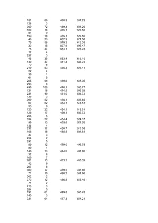 181    69   460.9   507.23
128     3
309    72   459.3   504.20
109    18   465.1   523.50
 81     0
190    18   465.1   523.50
 40    23   602.9   627.58
 75    58   579.3   612.38
 33    15   597.9   596.47
 75    34   514.1   528.78
 17     4
257     3
 48    35   583.4   619.10
149    47   481.3   533.75
 70     6
219    53   475.3   526.11
 22     4
 39     1
 61     5
205    98   479.5   541.36
293     8
498   106   476.1   530.77
121    16   474.5   506.02
231    49   474.0   535.72
138     3
369    52   475.1   537.55
 67    22   454.1   518.51
 53     0
120    22   454.1   518.51
128    17   460.1   533.72
206     5
334    22   454.4   524.37
 99    13   455.6   521.05
138     4
237    17   450.7   513.58
108    18   485.8   531.81
 37     3
254     2
291     5
 59    12   479.0   496.78
 89     1
148    13   474.0   491.80
 32     6
169     7
201    13   433.5   435.39
 42     9
267     8
309    17   469.5   495.80
 71    10   498.2   567.86
302     2
373    12   486.8   545.46
 71     2
213     3
284     5
191    61   479.8   535.78
140     3
331    64   477.3   524.21
 