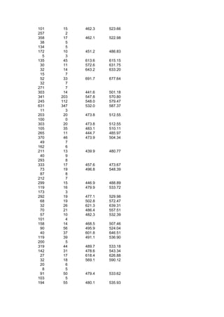 101    15   462.3   523.66
257     2
358    17   462.1   522.98
 38     5
134     5
172    10   451.2   486.83
  5     3
135    45   613.6   615.15
 30    11   572.6   631.75
 32    14   643.2   633.20
 15     7
 52    33   691.7   677.64
 32     7
271     7
303    14   441.6   501.18
341   203   547.8   570.80
245   112   548.0   579.47
631   347   532.0   587.37
 11     3
203    20   473.8   512.55
100     0
303    20   473.8   512.55
105    35   483.1   510.11
265    11   444.7   485.97
370    46   473.9   504.34
 49     7
162     6
211    13   439.9   480.77
 40     9
293     8
333    17   457.6   473.67
 73    19   496.8   548.39
 87     8
212     7
299    15   446.9   488.89
119    16   479.9   533.72
173     3
292    19   477.1   529.98
 68    19   502.8   572.47
 32    26   621.3   639.31
 70    21   486.4   557.51
 57    10   482.3   532.39
101     4
158    14   468.5   507.46
 90    56   495.9   524.04
 40    37   601.8   646.51
119    39   491.1   536.90
200     5
319    44   489.7   533.18
142    31   478.6   543.34
 27    17   618.4   626.88
 32    18   569.1   590.12
 20     6
  8     5
 91    50   479.4   533.62
103     5
194    55   480.1   535.93
 