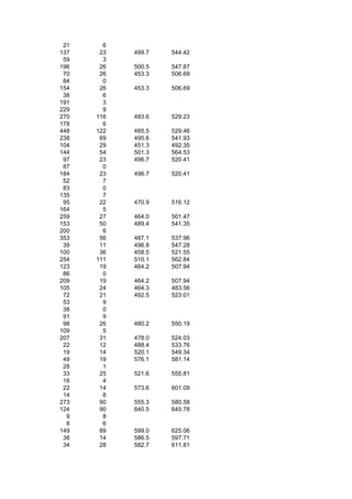 21     6
137    23   499.7   544.42
 59     3
196    26   500.5   547.87
 70    26   453.3   506.69
 84     0
154    26   453.3   506.69
 38     6
191     3
229     9
270   116   483.6   529.23
178     6
448   122   485.5   529.46
238    69   495.6   541.93
104    29   451.3   492.35
144    54   501.3   564.53
 97    23   496.7   520.41
 87     0
184    23   496.7   520.41
 52     7
 83     0
135     7
 95    22   470.9   516.12
164     5
259    27   464.0   501.47
153    50   489.4   541.35
200     6
353    56   487.1   537.96
 39    11   496.8   547.28
100    36   458.5   521.55
254   111   510.1   562.84
123    19   464.2   507.94
 86     0
209    19   464.2   507.94
105    24   464.3   483.56
 72    21   492.5   523.01
 53     9
 38     0
 91     9
 98    26   480.2   550.19
109     5
207    31   478.0   524.03
 22    12   488.4   533.76
 19    14   520.1   549.34
 49    19   576.1   581.14
 28     1
 33    25   521.6   555.81
 16     4
 22    14   573.6   601.09
 14     8
273    90   555.3   580.58
124    90   640.5   645.78
  9     8
  8     6
149    89   599.0   625.06
 38    14   586.5   597.71
 34    28   582.7   611.81
 