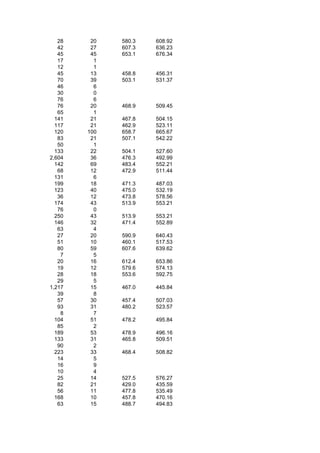 28    20   580.3   608.92
   42    27   607.3   636.23
   45    45   653.1   676.34
   17     1
   12     1
   45    13   458.8   456.31
   70    39   503.1   531.37
   46     6
   30     0
   76     6
   76    20   468.9   509.45
   65     1
  141    21   467.8   504.15
  117    21   462.9   523.11
  120   100   658.7   665.67
   83    21   507.1   542.22
   50     1
  133    22   504.1   527.60
2,604    36   476.3   492.99
  142    69   483.4   552.21
   68    12   472.9   511.44
  131     6
  199    18   471.3   487.03
  123    40   475.0   532.19
   36    12   473.8   578.56
  174    43   513.9   553.21
   76     0
  250    43   513.9   553.21
  146    32   471.4   552.89
   63     4
   27    20   590.9   640.43
   51    10   460.1   517.53
   80    59   607.6   639.62
    7     5
   20    16   612.4   653.86
   19    12   579.6   574.13
   28    18   553.6   592.75
   29     5
1,217    15   467.0   445.84
   39     8
   57    30   457.4   507.03
   93    31   480.2   523.57
    8     7
  104    51   478.2   495.84
   85     2
  189    53   478.9   496.16
  133    31   465.8   509.51
   90     2
  223    33   468.4   508.82
   14     5
   16     9
   10     4
   25    14   527.5   576.27
   82    21   429.0   435.59
   56    11   477.8   535.49
  168    10   457.8   470.16
   63    15   488.7   494.83
 