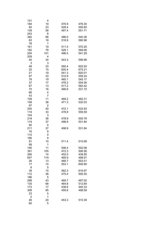121     4
184    19   470.9   476.30
 82    23   528.4   550.60
139    58   497.4   551.71
243     8
382    66   486.0   540.36
 83    18   518.9   580.98
 78     1
161    19   511.5   570.20
182    78   526.1   569.06
204   101   496.5   541.29
209     4
 45    34   543.3   599.98
  3     3
 48    33   560.4   602.93
 20    15   605.4   675.21
 21    19   541.3   620.01
 97    33   510.9   559.24
 78    19   485.1   545.17
 37    17   476.2   554.26
 67    13   517.2   562.42
 75    16   466.6   531.72
 66     4
 43     7
109    11   469.2   482.31
158    38   471.3   532.03
 97     2
255    40   472.1   532.93
114    33   476.8   559.59
104     3
218    36   478.9   555.78
119    37   498.9   531.84
 92     0
211    37   498.9   531.84
 76     9
110     0
186     9
 91    10   511.4   510.68
 99     1
190    11   506.4   502.08
391   105   472.3   506.56
266    14   452.0   439.95
657   119   469.9   498.91
 26    13   489.7   503.51
 17    15   553.1   609.90
  8     5
 39    15   562.3   616.97
112    38   475.4   500.55
186     5
298    43   469.7   497.02
135    68   464.8   512.84
173    17   438.6   440.33
308    85   459.6   498.59
 23     5
  2     1
 46    20   453.3   510.39
 60     5
 