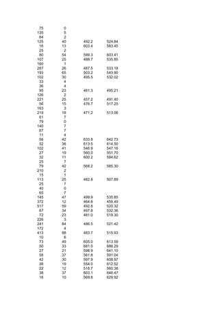 75    0
135    5
 84    2
125   40   492.2   524.84
 16   13   603.4   583.45
 25    2
 80   54   599.3   603.41
107   25   488.7   535.85
160    1
267   26   487.5   533.18
193   65   503.2   543.90
102   30   495.5   532.02
 33    4
 36    4
 95   23   461.3   495.21
126    2
221   25   457.2   491.40
 56   15   476.7   517.25
163    3
219   18   471.2   513.06
 61    7
 79    0
140    7
 67    7
 11    4
 56   42   633.8   642.73
 52   38   613.5   614.50
102   41   546.9   547.16
 27   19   560.0   551.70
 32   11   600.2   584.62
 25    7
 79   42   568.2   585.30
210    2
 15    1
113   25   482.8   507.89
 25    7
 40    0
 65    7
145   47   499.9   535.85
372   12   464.8   459.49
517   59   492.8   520.32
 67   34   497.8   532.36
 72   23   481.0   519.30
226    3
241   84   486.5   521.42
172    4
413   88   483.7   515.93
 10    6
 73   49   605.0   613.59
 50   33   681.0   686.29
 27   21   598.9   641.10
 58   37   561.8   591.04
 42   30   597.9   608.97
 38   19   554.0   612.52
 22   12   518.7   560.38
 38   37   603.1   646.47
 16   10   569.8   629.92
 