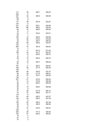 117    38   486.1   556.52
220     4
337    42   480.9   546.68
126     8
 59     9
111    28   507.8   553.97
120     4
231    32   505.1   542.66
290   146   499.2   539.24
 56    18   506.2   563.50
 16     4
 50    11   453.0   532.51
 93     1
143    12   450.0   526.08
 82    28   474.3   516.44
 34    10   446.7   508.35
162    69   493.8   543.57
103     5
265    74   497.9   546.05
 14     7
 23    11   641.0   671.63
146    40   514.7   520.47
 77    13   505.5   528.70
 16     0
 93    13   505.5   528.70
  5     5
 64    10   483.7   506.84
 97     1
161    11   482.2   505.87
188    48   471.4   528.39
106     1
294    49   470.6   527.37
 99    38   471.6   490.41
 95    47   472.7   530.83
132     4
227    51   473.0   529.45
 27    14   518.8   595.98
 26    14   504.5   583.50
 39     1
 65    15   499.4   583.88
 25     8
 51    25   517.8   562.12
 75    37   488.6   551.71
116     9
191    46   483.3   547.07
105    55   490.2   527.39
 31     0
136    55   490.2   527.39
 62    16   446.5   466.99
 48     9
 92    21   478.5   539.27
128     5
220    26   471.3   526.50
142    47   492.2   540.52
 18     3
 57     0
 75     3
 