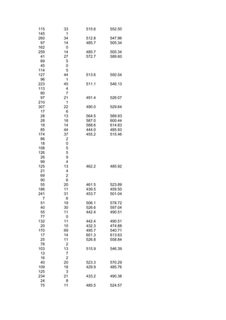 115   33   515.6   552.50
145    1
260   34   512.8   547.96
 97   14   485.7   505.34
162    0
259   14   485.7   505.34
 41   27   572.7   589.60
 69    5
 45    0
114    5
127   44   513.6   550.54
 96    1
223   45   511.1   546.13
113    4
 80    7
 97   21   491.4   526.07
210    1
307   22   490.0   529.64
 17    6
 28   13   564.5   589.93
 28   18   587.0   600.44
 18   14   588.6   614.83
 85   44   444.0   485.93
174   37   455.2   515.46
 86    2
 18    0
108    5
126    5
 26    9
 99    4
125   13   462.2   485.92
 21    4
 69    2
 90    6
 55   20   461.5   523.89
186   11   439.5   459.50
241   31   453.7   501.04
  7    6
 51   19   506.1   578.72
 40   30   526.6   597.04
 55   11   442.4   490.51
 77    0
132   11   442.4   490.51
 20   10   432.3   474.88
170   69   495.7   540.71
 17   14   601.3   613.63
 25   11   526.8   558.84
 78    2
103   13   515.9   546.39
 13    7
 16    2
 40   20   523.3   570.29
109   18   429.9   485.76
125    3
234   21   433.2   490.38
 24    8
 75   11   485.5   524.57
 