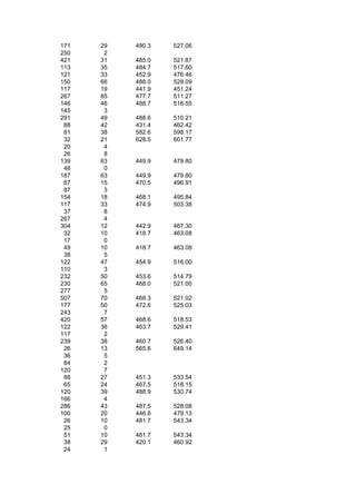 171   29   490.3   527.06
250    2
421   31   485.0   521.87
113   35   484.7   517.60
121   33   452.9   476.46
150   66   488.0   528.09
117   19   441.9   451.24
267   85   477.7   511.27
146   46   488.7   516.55
145    3
291   49   488.6   510.21
 88   42   431.4   462.42
 81   38   582.6   598.17
 32   21   628.5   601.77
 20    4
 26    8
139   63   449.9   479.80
 48    0
187   63   449.9   479.80
 67   15   470.5   496.91
 87    3
154   18   468.1   495.84
117   33   474.9   503.38
 37    8
267    4
304   12   442.9   467.30
 32   10   418.7   463.08
 17    0
 49   10   418.7   463.08
 38    5
122   47   454.9   516.00
110    3
232   50   453.6   514.79
230   65   468.0   521.00
277    5
507   70   468.3   521.02
177   50   472.6   525.03
243    7
420   57   468.6   518.53
122   36   463.7   529.41
117    2
239   38   460.7   526.40
 26   13   565.6   649.14
 36    5
 84    2
120    7
 88   27   451.3   533.54
 65   24   467.5   518.15
120   39   488.9   530.74
166    4
286   43   487.5   528.08
100   20   446.8   479.13
 26   10   481.7   543.34
 25    0
 51   10   481.7   543.34
 38   29   420.1   460.92
 24    1
 