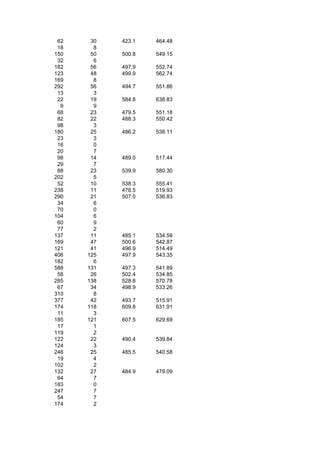 62    30   423.1   464.48
 18     8
150    50   500.8   549.15
 32     6
182    56   497.9   552.74
123    48   499.9   562.74
169     8
292    56   494.7   551.86
 13     3
 22    19   584.8   638.83
  9     9
 68    23   479.5   551.18
 82    22   488.3   550.42
 98     3
180    25   486.2   538.11
 23     3
 16     0
 20     7
 98    14   489.0   517.44
 29     7
 88    23   539.9   580.30
202     5
 52    10   538.3   555.41
238    11   478.5   519.93
290    21   507.0   536.83
 34     6
 70     0
104     6
 60     9
 77     2
137    11   485.1   534.58
169    47   500.6   542.87
121    41   496.9   514.49
406   125   497.9   543.35
182     6
588   131   497.3   541.89
 58    26   502.4   534.85
285   138   528.8   570.78
 67    34   498.9   533.26
310     8
377    42   493.7   515.91
174   118   609.8   631.91
 11     3
185   121   607.5   629.69
 17     1
119     2
122    22   490.4   539.84
124     3
246    25   485.5   540.58
 19     4
102     2
132    27   484.9   479.09
 64     7
183     0
247     7
 54     7
174     2
 