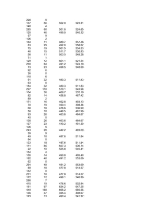 228     9
137    56   502.0   523.31
148     4
285    60   501.8   524.85
120    46   499.0   540.32
 57     9
106     2
163    11   489.7   557.36
 63    29   492.0   558.07
 75    19   501.5   534.53
 46    15   511.7   530.83
 58    11   503.5   548.28
 71     1
129    12   501.1   521.24
230    64   491.2   524.10
 73    23   498.5   548.69
 92     6
 26     0
118     6
 91    32   480.3   511.83
 63     0
154    32   480.3   511.83
297   118   510.1   543.96
104    38   469.7   532.19
 82    14   458.8   487.42
 89     2
171    16   462.8   493.13
 70    19   490.4   498.46
 60    18   476.6   536.90
 58    10   446.5   491.99
 93    26   463.6   484.67
 45     0
138    26   463.6   484.67
137    23   440.2   491.30
106     5
243    28   442.2   493.00
 39     9
 49    18   487.6   511.84
 84     0
133    18   487.6   511.84
111    55   507.3   536.14
 22    10   525.8   545.41
154     4
176    14   490.8   495.40
192    48   491.2   553.69
 62     0
254    48   491.2   553.69
 89    18   477.8   514.57
142     0
231    18   477.8   514.57
122    12   496.1   546.89
288     7
410    19   476.6   502.84
161    97   634.2   647.25
449   158   665.2   665.55
136    37   495.4   498.67
123    13   490.4   541.37
 