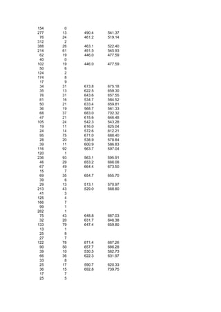154    0
277   13   490.4   541.37
 76   24   461.2   519.14
312    2
388   26   463.1   522.40
214   61   491.5   545.93
 62   19   446.0   477.59
 40    0
102   19   446.0   477.59
 50    6
124    2
174    8
 17    9
 34   31   673.8   675.18
 35   13   622.5   659.30
 76   31   643.6   657.55
 81   16   534.7   584.52
 50   21   633.4   659.81
 36   19   568.7   561.33
 68   37   683.0   702.32
 47   21   615.6   646.48
105   24   542.3   543.28
 19   11   616.0   625.04
 24   14   572.6   612.21
 95   75   671.0   688.40
 28   20   538.9   578.84
 39   11   600.9   586.83
116   92   563.7   597.04
120    1
236   93   563.1   595.91
 46   29   653.2   666.08
 67   49   664.4   673.50
 15    7
 69   35   654.7   655.70
 39    6
 29   13   513.1   570.97
213   43   529.0   568.80
 41    3
125    4
166    7
 99    1
262    1
 75   43   648.8   667.03
 32   20   631.7   646.38
133   79   647.4   659.80
 13    1
 25    8
 27    7
122   78   671.4   667.26
 90   50   657.7   686.28
 39   10   530.5   562.73
 66   36   622.3   631.97
 33    8
 25   17   590.7   620.33
 36   15   692.8   739.75
 17    7
 25    5
 