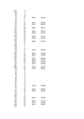 275    0
100    1
 19    8
 79    8
 74   47   660.4   675.43
 32    7
 11    1
108   45   653.4   657.32
 83   23   572.1   576.81
 21    4
147   38   496.4   528.14
 66    0
213   38   496.4   528.14
152   29   460.8   515.74
118    0
270   29   460.8   515.74
 78   13   445.0   463.83
162    5
192   37   469.2   504.25
 93    6
194    3
 56    7
 99    3
 71   14   463.3   492.09
176    1
247   15   466.6   493.95
124   24   452.7   478.94
154    0
278   24   452.7   478.94
197   28   482.4   536.73
 80   13   485.9   470.85
 67   13   421.0   451.85
201    3
268   16   423.0   449.75
 55   15   477.7   507.20
 14    2
 34    2
 20    2
  6    0
 26    2
 69    9
 64    5
 97    0
161    5
 47   10   478.2   526.60
 30    0
 77   10   478.2   526.60
161   46   480.5   505.47
 76    6
152    0
228    6
 67   18   464.8   473.36
 40    0
107   18   464.8   473.36
 98   20   511.3   535.02
130   34   491.3   502.27
194    3
 