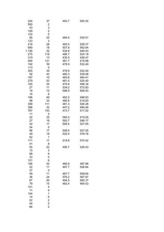 324    37   493.7   500.54
  500     2
   43     3
  109     2
  152     5
   95    25   484.0   530.01
  123     3
  218    28   483.5   528.37
  690    18   507.9   562.64
1,190    32   534.8   549.43
  275   118   486.7   524.18
  319    13   435.5   436.47
  594   131   481.7   515.68
  192    39   478.9   532.40
  113     0
  305    39   478.9   532.40
   92    43   480.3   539.58
  187    10   483.8   464.41
  279    53   481.0   525.40
  100    34   470.8   499.34
   27    11   534.2   573.93
   18    10   598.9   606.93
   16     6
  196    49   462.5   488.93
   98    33   480.8   519.93
  399   111   481.3   526.28
  388    32   447.2   484.46
  787   143   473.7   517.02
   11     5
   52    35   565.5   619.55
   27    16   593.7   599.17
   42    17   508.5   527.05
   54     0
   96    17   508.5   527.05
   49    16   520.0   578.76
   62     1
  111    17   518.8   570.42
   41     8
   55    22   490.7   529.43
   15     3
   68     6
   33     0
  101     6
  106    32   480.6   487.98
   22    11   467.7   508.84
   27     0
   49    11   467.7   508.84
   36    24   576.2   587.87
   67    20   494.5   560.37
   79    15   462.4   464.53
  151     4
   11     9
  104     1
   14     6
   22     2
   44     0
   66     2
 