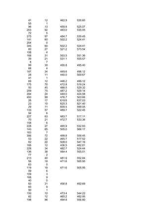 41   12   462.9   535.60
 55    1
 96   13   459.8   525.07
203   92   483.0   535.05
 72    5
275   97   484.7   535.45
141   60   502.2   524.41
204    0
345   60   502.2   524.41
 60   27   521.2   573.54
108    4
168   31   503.5   551.36
 39   21   531.1   555.57
  8    7
 99   30   450.8   495.40
 88    4
187   34   449.6   496.12
 28   11   440.0   500.67
 41    1
 69   12   446.2   499.12
175   70   472.8   519.24
 93   45   488.5   529.32
209   75   487.2   529.14
284   24   444.0   424.58
493   99   476.7   503.66
 26   17   619.6   637.03
 23   10   625.3   621.40
 29   11   609.5   599.05
133   57   489.7   522.45
 94    6
227   63   483.7   517.11
 70   21   472.7   533.36
158    6
228   27   465.9   532.93
143   65   505.0   566.17
163    7
306   72   499.8   559.45
 53   22   465.7   517.52
 62   22   508.0   547.16
166   12   436.5   482.81
228   34   482.7   524.44
136   38   484.4   555.01
 77    2
213   40   481.9   552.84
 56   18   471.6   505.95
 63    0
119   18   471.6   505.95
 59    6
109    3
168    9
 40    5
 83   31   456.8   492.69
 60    9
 90    1
150   10   473.4   544.22
 82   12   465.2   482.95
198   96   494.8   556.80
 