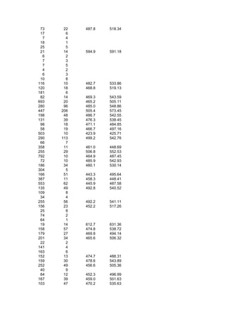 73    22   487.8   518.34
 17     6
  7     4
 18     1
 25     5
 21    14   594.9   591.18
  6     2
  7     3
  7     5
  4     2
  6     3
 10     8
116    10   482.7   533.86
120    18   468.8   519.13
181     6
 82    14   469.3   543.59
693    20   465.2   505.11
280    96   485.0   548.86
447   206   505.4   573.45
198    48   486.7   542.55
131    39   476.3   538.45
 98    18   471.1   484.85
 58    19   466.7   497.16
503    10   423.9   425.71
290   113   499.2   542.76
 66     7
358    11   461.0   448.69
255    29   506.8   552.53
792    10   464.9   487.45
 72    10   485.9   542.93
186    34   480.1   530.14
304     5
166    51   443.3   495.64
387    11   458.3   448.41
553    62   445.9   487.58
135    49   492.8   540.52
109     8
 34     4
255    56   492.2   541.11
156    23   452.2   517.26
 25     8
 74     2
 64     1
 19    14   612.7   631.36
158    57   474.8   538.72
179    27   469.8   494.14
201    34   465.6   506.32
 22     2
141     4
163     6
152    13   474.7   488.31
159    30   478.6   543.89
252    49   456.6   505.36
 40     9
 84    12   452.3   496.99
167    39   459.0   501.63
103    47   470.2   535.63
 