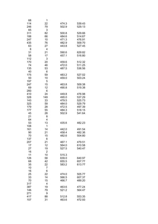 68     1
114    22   474.3   539.43
246    79   502.9   529.13
 65     3
311    82   500.8   529.66
188    66   484.6   514.67
247    10   471.3   476.91
435    76   482.9   509.70
 63    27   443.8   527.45
  8     4
 31    21   590.6   629.82
 58    17   457.1   516.80
112     3
170    20   459.6   512.32
 74    46   472.0   511.25
135    53   487.5   536.56
 40     6
175    59   483.2   527.02
 50    10   459.0   503.24
197     5
247    15   463.8   509.38
 69    12   490.8   519.38
260     6
410    24   449.8   476.98
328   149   495.0   537.29
143    33   479.5   525.73
325    59   484.0   529.79
179    28   472.5   497.39
177    55   484.3   518.15
 45    28   502.9   541.64
 21     8
 64     4
 53    13   435.6   482.23
108     1
161    14   442.0   491.54
 90    21   458.4   482.36
 70    15   482.6   504.80
137     6
207    21   467.1   479.51
 17    12   564.0   610.58
 27    19   527.5   540.47
 16     2
 11    10   515.3
126    58   639.0   640.97
 68    42   655.5   657.77
 35    22   583.2   613.77
 10     7
 16     6
 25    22   474.0   505.77
 33    14   566.5   607.37
 70    15   466.7   489.20
317     4
387    19   463.6   477.24
146    79   521.2   564.47
271     9
417    88   512.8   553.35
107    31   463.6   472.93
 