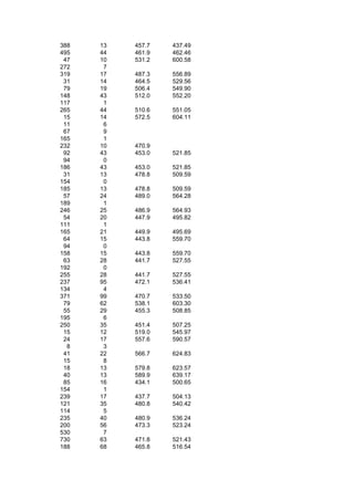 388   13   457.7   437.49
495   44   461.9   462.46
 47   10   531.2   600.58
272    7
319   17   487.3   556.89
 31   14   464.5   529.56
 79   19   506.4   549.90
148   43   512.0   552.20
117    1
265   44   510.6   551.05
 15   14   572.5   604.11
 11    6
 67    9
165    1
232   10   470.9
 92   43   453.0   521.85
 94    0
186   43   453.0   521.85
 31   13   478.8   509.59
154    0
185   13   478.8   509.59
 57   24   489.0   564.28
189    1
246   25   486.9   564.93
 54   20   447.9   495.82
111    1
165   21   449.9   495.69
 64   15   443.8   559.70
 94    0
158   15   443.8   559.70
 63   28   441.7   527.55
192    0
255   28   441.7   527.55
237   95   472.1   536.41
134    4
371   99   470.7   533.50
 79   62   538.1   603.30
 55   29   455.3   508.85
195    6
250   35   451.4   507.25
 15   12   519.0   545.97
 24   17   557.6   590.57
  8    3
 41   22   566.7   624.83
 15    8
 18   13   579.8   623.57
 40   13   589.9   639.17
 85   16   434.1   500.65
154    1
239   17   437.7   504.13
121   35   480.8   540.42
114    5
235   40   480.9   536.24
200   56   473.3   523.24
530    7
730   63   471.8   521.43
188   68   465.8   516.54
 