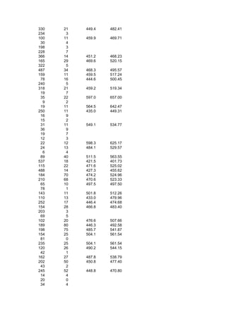 330   21   449.4   482.41
234    3
100   11   459.9   469.71
 30    4
198    3
228    7
366   14   451.2   468.23
165   29   469.6   520.15
322    5
487   34   468.3   495.57
159   11   459.5   517.24
 78   16   444.6   500.45
240    5
318   21   459.2   519.34
 19    7
 35   22   597.0   657.00
  9    2
 19   11   564.5   642.47
250   11   435.0   449.31
 16    9
 15    2
 31   11   549.1   534.77
 36    9
 19    7
 12    3
 22   12   598.3   625.17
 24   13   484.1   529.57
  6    4
 89   40   511.5   563.55
537   18   421.5   401.73
115   22   471.6   525.02
488   14   427.3   455.62
184   70   474.2   524.96
210   68   470.6   523.33
 65   10   497.5   497.50
 78    1
143   11   501.8   512.26
110   13   433.0   479.96
252   17   446.4   474.68
154   28   466.8   483.40
203    3
 69    5
102   20   476.6   507.66
189   80   446.3   492.58
198   75   485.7   541.87
154   25   504.1   561.54
 81    0
235   25   504.1   561.54
120   26   490.2   544.15
 42    1
162   27   487.8   538.79
202   50   450.8   477.40
 43    2
245   52   448.8   470.80
 14    4
 20    0
 34    4
 
