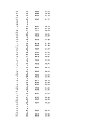 280   16   482.9   519.56
392   58   489.6   536.39
 96   28   465.6   521.18
249    5
345   33   469.7   527.27
 32    6
 63    1
 95    7
 39   25   432.2   494.58
113   42   467.1   542.19
104   17   501.1   553.60
205    5
309   22   482.5   532.31
 29   12   465.5   566.07
 60    6
 89   18   455.5   519.39
 40    5
 33   13   412.4   411.95
116   25   460.9   517.44
314    4
430   29   462.7   510.67
 21    8
 59   33   506.1   572.75
166   48   466.6   478.14
158   17   441.4   468.47
 21    8
 24   18   529.8   576.68
 19    7
 27   11   435.5   492.74
116    0
143   11   435.5   492.74
 21    8
 96   26   494.6   564.14
172    4
268   30   488.6   550.13
 71   27   455.2   504.44
 75    2
146   29   457.7   507.70
125   63   470.8   526.90
 92   14   474.0   516.13
140    4
232   18   479.5   513.04
 76   15   469.8   512.41
257    4
333   19   474.2   510.14
 29    1
102   27   470.7   552.46
196   45   463.5   498.98
207    6
403   51   457.1   496.67
 50    4
 49    0
 99    4
140   40   484.3   552.14
103    6
243   46   481.9   543.65
281   59   504.8   545.39
 