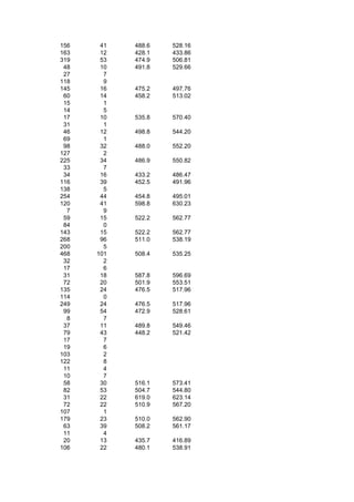 156    41   488.6   528.16
163    12   428.1   433.86
319    53   474.9   506.81
 48    10   491.8   529.66
 27     7
118     9
145    16   475.2   497.76
 60    14   458.2   513.02
 15     1
 14     5
 17    10   535.8   570.40
 31     1
 46    12   498.8   544.20
 69     1
 98    32   488.0   552.20
127     2
225    34   486.9   550.82
 33     7
 34    16   433.2   486.47
116    39   452.5   491.96
138     5
254    44   454.8   495.01
120    41   598.8   630.23
  7     9
 59    15   522.2   562.77
 84     0
143    15   522.2   562.77
268    96   511.0   538.19
200     5
468   101   508.4   535.25
 32     2
 17     6
 31    18   587.8   596.69
 72    20   501.9   553.51
135    24   476.5   517.96
114     0
249    24   476.5   517.96
 99    54   472.9   528.61
  8     7
 37    11   489.8   549.46
 79    43   448.2   521.42
 17     7
 19     6
103     2
122     8
 11     4
 10     7
 58    30   516.1   573.41
 82    53   504.7   544.80
 31    22   619.0   623.14
 72    22   510.9   567.20
107     1
179    23   510.0   562.90
 63    39   508.2   561.17
 11     4
 20    13   435.7   416.89
106    22   480.1   538.91
 