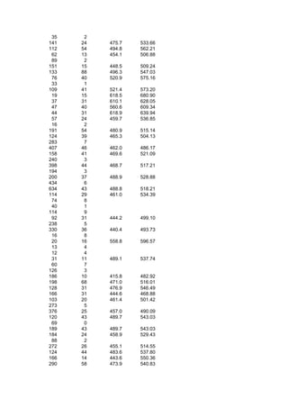 35    2
141   24   475.7   533.66
112   54   494.8   562.21
 62   13   454.1   506.88
 89    2
151   15   448.5   509.24
133   88   496.3   547.03
 76   40   520.9   575.16
 33    1
109   41   521.4   573.20
 19   15   618.5   680.90
 37   31   610.1   628.05
 47   40   560.6   609.34
 44   31   618.9   639.94
 57   24   459.7   536.85
 16    2
191   54   480.9   515.14
124   39   465.3   504.13
283    7
407   46   462.0   486.17
158   41   469.6   521.09
240    3
398   44   468.7   517.21
194    3
200   37   488.9   528.88
434    6
634   43   488.8   518.21
114   29   461.0   534.39
 74    8
 40    1
114    9
 92   31   444.2   499.10
238    5
330   36   440.4   493.73
 16    8
 20   16   558.8   596.57
 13    4
 12    4
 31   11   489.1   537.74
 60    7
126    3
186   10   415.8   482.92
198   68   471.0   516.01
128   31   476.9   546.49
166   31   444.6   468.88
103   20   461.4   501.42
273    5
376   25   457.0   490.09
120   43   489.7   543.03
 69    0
189   43   489.7   543.03
184   24   458.9   529.43
 88    2
272   26   455.1   514.55
124   44   483.6   537.80
166   14   443.6   550.36
290   58   473.9   540.83
 