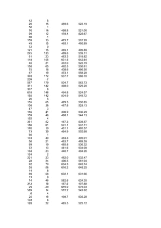 42     5
 26    15   469.6   522.19
 50     1
 76    16   468.8   521.00
 99    12   478.4   525.67
 60     1
159    13   473.7   501.28
 49    15   465.1   495.89
 72     0
121    15   465.1   495.89
275   133   489.6   539.11
 61    23   483.3   518.82
118   105   601.5   642.64
 40    21   472.0   522.79
158    65   492.5   536.61
 75    18   438.6   466.50
 67    19   473.1   558.28
378   172   507.7   566.70
209     7
587   179   504.7   563.73
311   142   498.0   529.28
307     6
618   148   494.8   524.57
155   142   504.9   549.72
 26     5
155    65   479.5   530.85
108    38   487.8   529.13
 57     3
165    41   490.9   530.29
159    48   468.1   544.13
192     4
351    52   467.3   539.57
150    61   501.1   537.11
176    10   461.1   485.57
 73    39   464.9   502.68
 60     1
133    40   463.3   495.01
 50    21   463.7   489.59
 69    19   485.8   536.32
 72    13   481.6   534.09
194    23   440.7   494.26
124     2
221    23   482.0   532.47
 28    24   496.5   581.04
 92    70   604.3   645.74
 55    56   616.2   648.25
 14     8
 89    58   602.1   631.66
 13     9
 74    48   582.6   624.35
313    18   487.5   497.88
 29    29   619.9   675.03
589    14   512.2   543.62
  6     4
 25    16   498.7   535.28
103     6
128    22   485.5   525.12
 